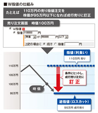 W逆指値の仕組み