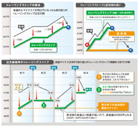 トレーリングストップの基本・トレーリングストップと逆指値の違い・注文繰越時のトレーリングストップ
