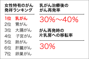 女性特有のがん発祥ランキング、再発率、片乳房への転移率