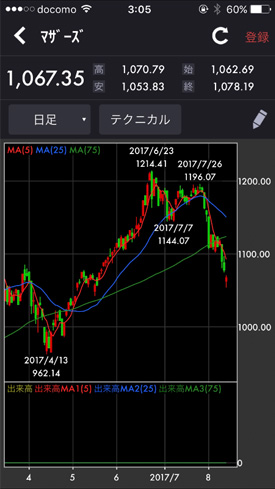 マザーズ指数チャート