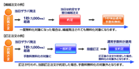 繰越注文の例