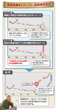 株価変化をイメージし、逆指値を発注！