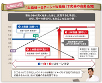 「±指値→Uターン±W指値」で究極の自動売買！