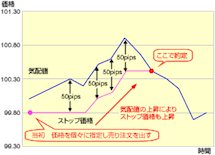トレール注文
