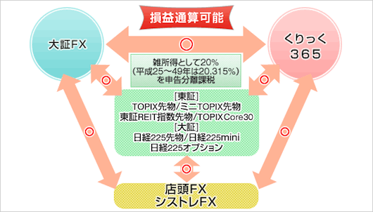 くりっく365の税金