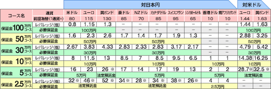 10通貨12ペアと最大6種類の証拠金コース