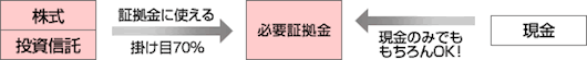 株式・投資信託も証拠金に利用可能