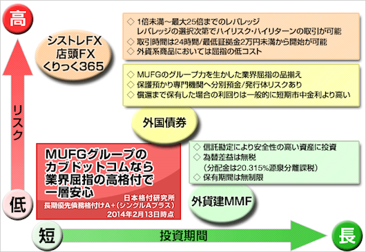 auカブコム証券の外貨系商品