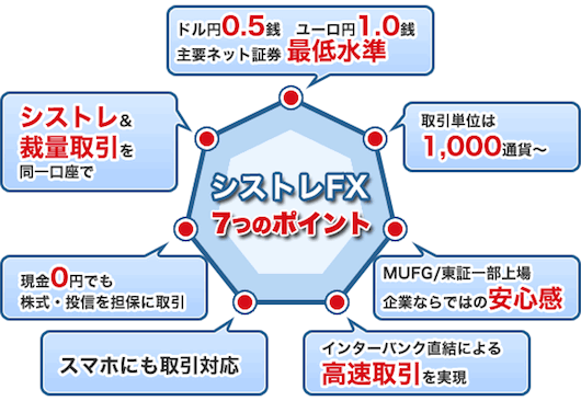 シストレFX７大ポイント