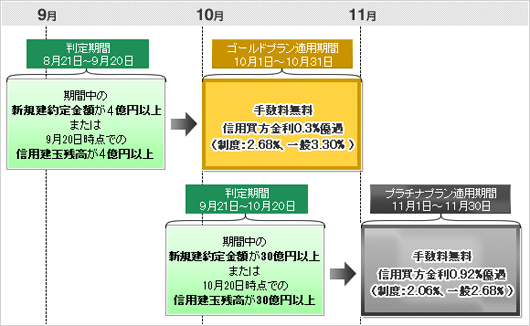 【信用プラチナプラン・信用ゴールドプランの適用例】