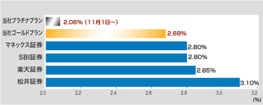 主要ネット証券制度信用取引金利（買方）の比較