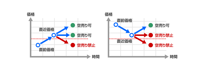 従来の空売りの価格規制