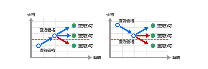 空売りの価格規制一部見直し後