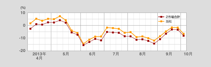 当社のお客さまの信用評価損益率（買残）