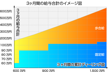 3ヶ月間の給与合計イメージ図