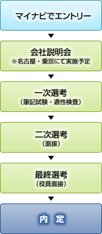 マイナビでエントリー▼会社説明会　※名古屋・東京にて実施予定▼一次選考（筆記試験・適性検査）▼二次選考（面接）▼最終選考（役員面接）▼内定