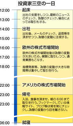 投資家三空の一日
